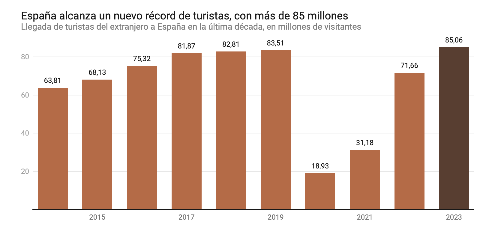 España recibió más de 85 millones de turistas internacionales en 2023